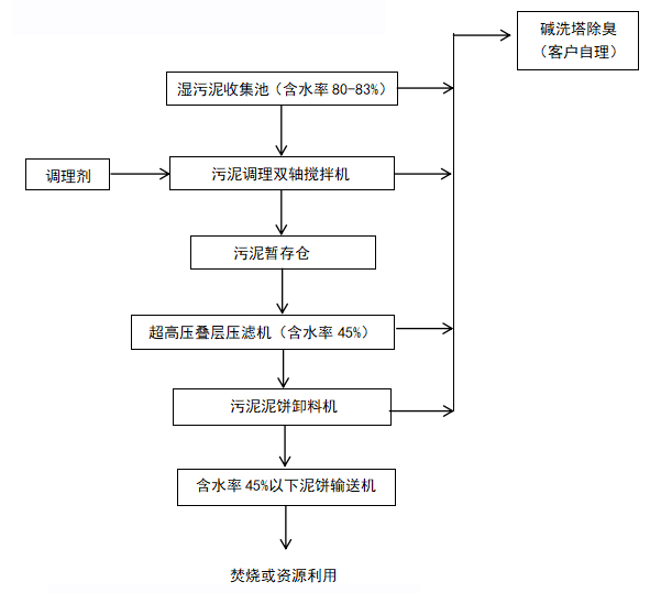 博宇環保-智能超高壓疊層壓濾機工藝流程.jpg